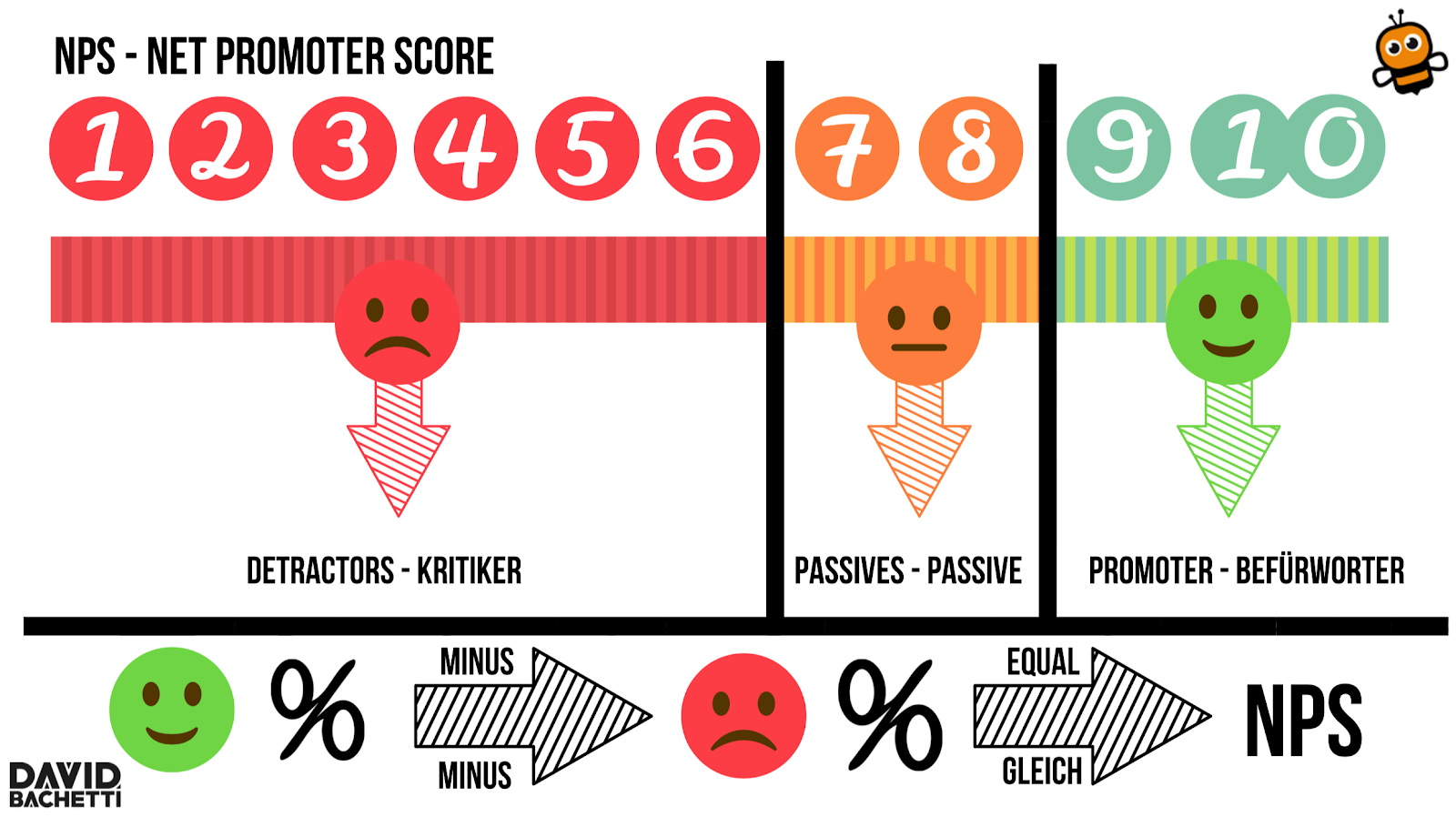 Net Promoter Score Definition Francais